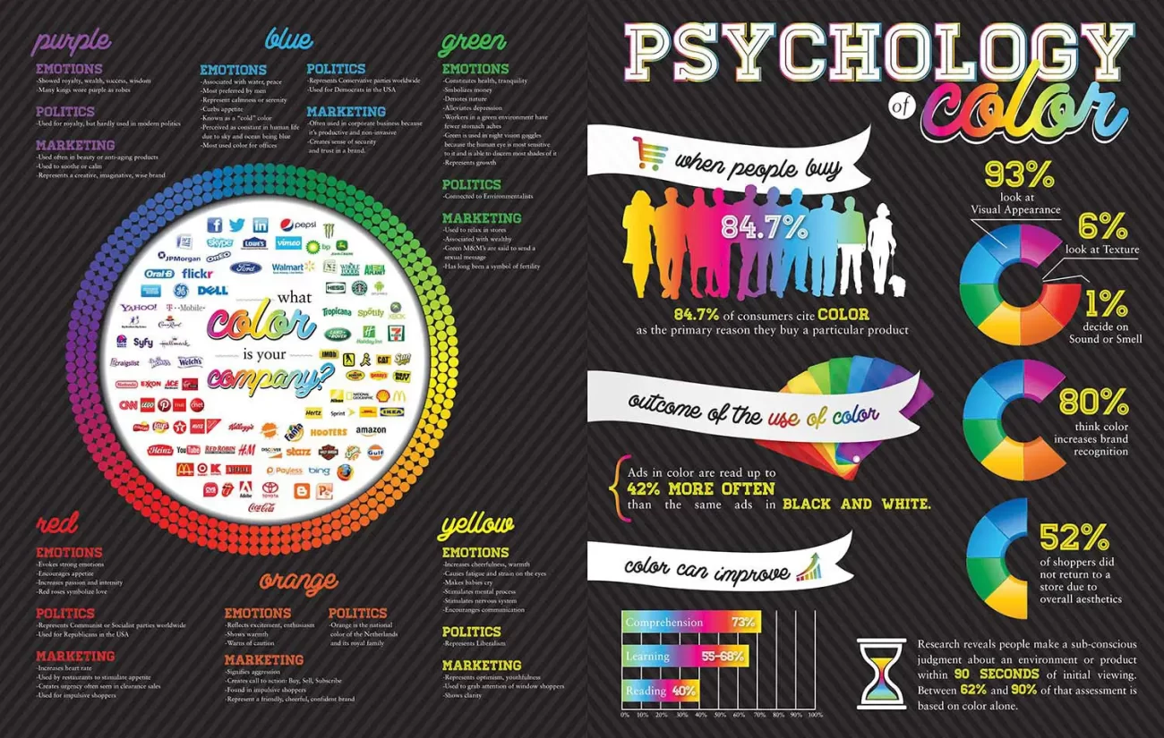 Poster of the psychology of color.